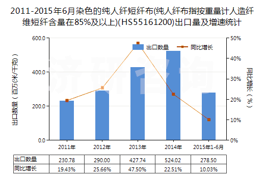 2011-2015年6月染色的純?nèi)死w短纖布(純?nèi)死w布指按重量計人造纖維短纖含量在85%及以上)(HS55161200)出口量及增速統(tǒng)計